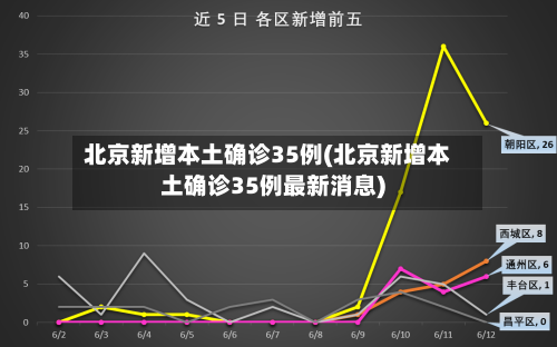 北京新增本土确诊35例(北京新增本土确诊35例最新消息)-第2张图片