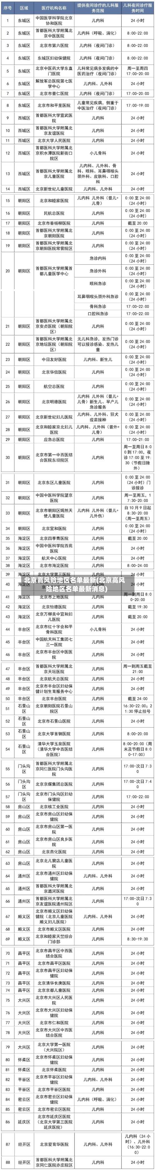 北京高风险地区名单最新(北京高风险地区名单最新消息)-第3张图片