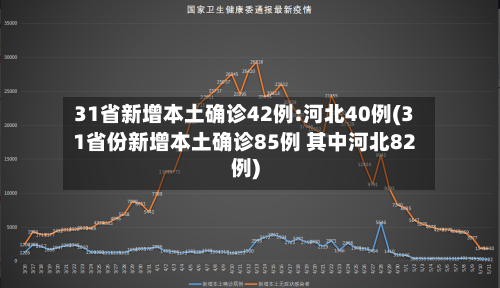 31省新增本土确诊42例:河北40例(31省份新增本土确诊85例 其中河北82例)-第2张图片
