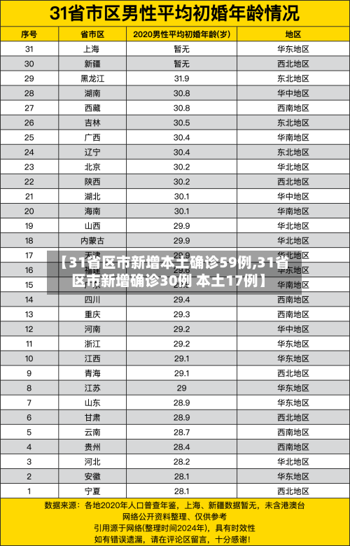 【31省区市新增本土确诊59例,31省区市新增确诊30例 本土17例】