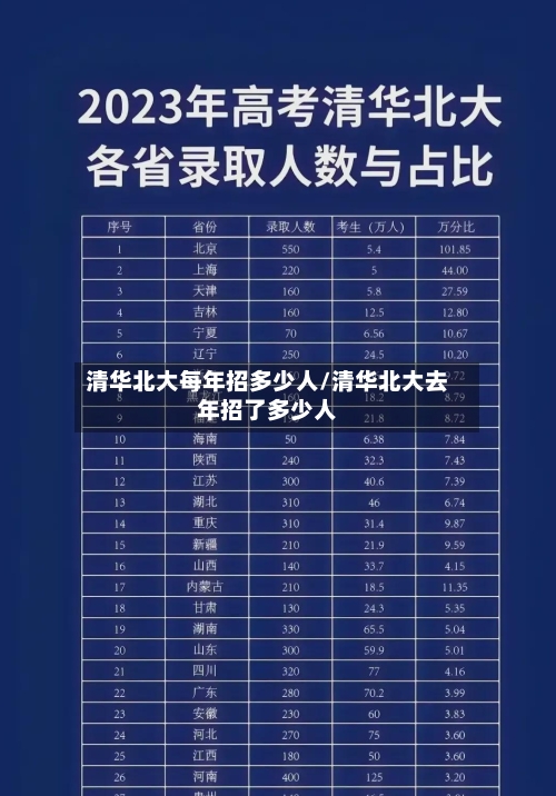 清华北大每年招多少人/清华北大去年招了多少人