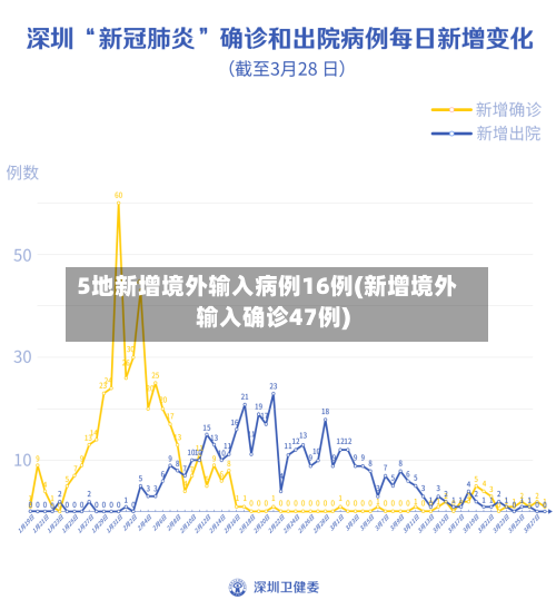 5地新增境外输入病例16例(新增境外输入确诊47例)-第3张图片