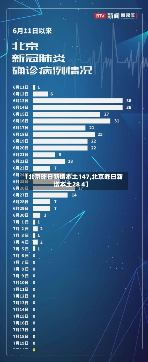 【北京昨日新增本土147,北京昨日新增本土28 4】