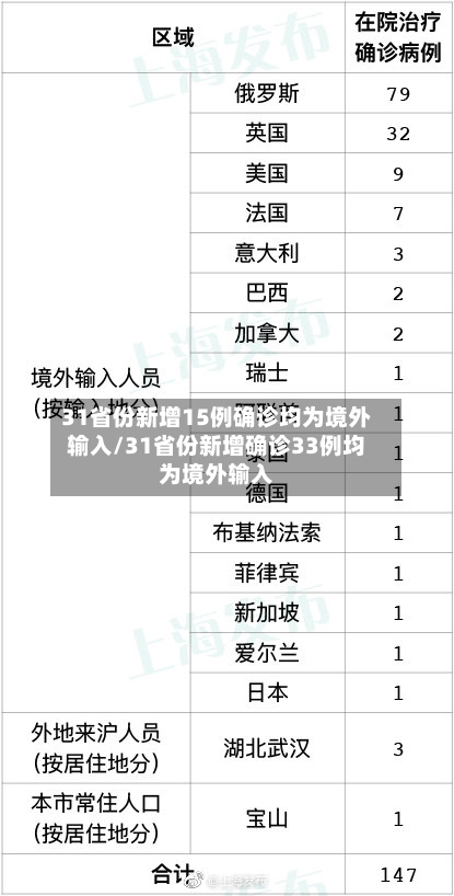 31省份新增15例确诊均为境外输入/31省份新增确诊33例均为境外输入