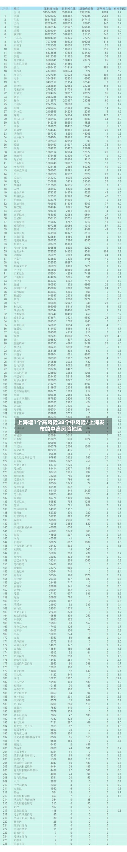 上海增1个高风险38个中风险/上海发布的中高风险地区