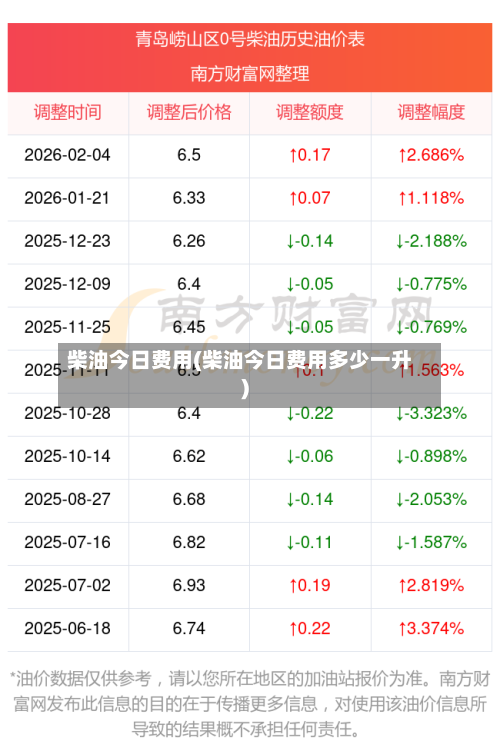 柴油今日费用(柴油今日费用多少一升)