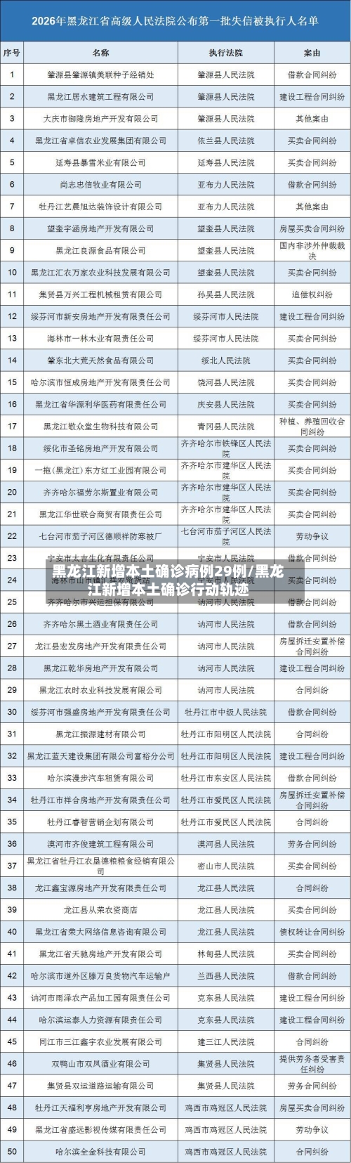 黑龙江新增本土确诊病例29例/黑龙江新增本土确诊行动轨迹