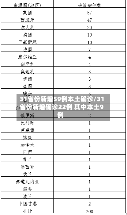 31省份新增59例本土确诊/31省份新增确诊22例 其中本土9例-第2张图片
