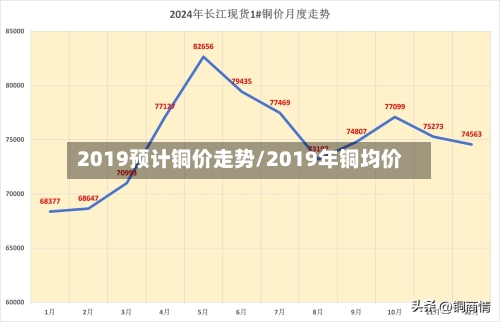 2019预计铜价走势/2019年铜均价-第3张图片