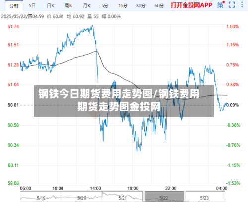 钢铁今日期货费用走势图/钢铁费用期货走势图金投网-第2张图片