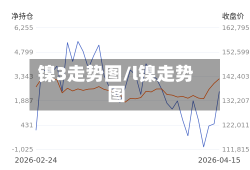 镍3走势图/l镍走势图