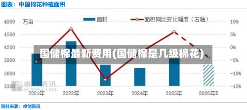 国储棉最新费用(国储棉是几级棉花)-第2张图片