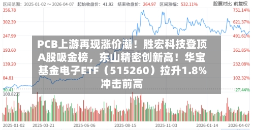 PCB上游再现涨价潮！胜宏科技登顶A股吸金榜，东山精密创新高！华宝基金电子ETF（515260）拉升1.8%冲击前高-第2张图片