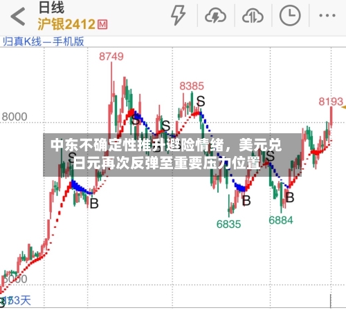 中东不确定性推升避险情绪，美元兑日元再次反弹至重要压力位置