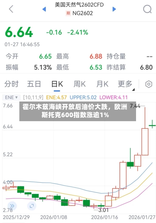 霍尔木兹海峡开放后油价大跌	，欧洲斯托克600指数涨逾1%-第2张图片