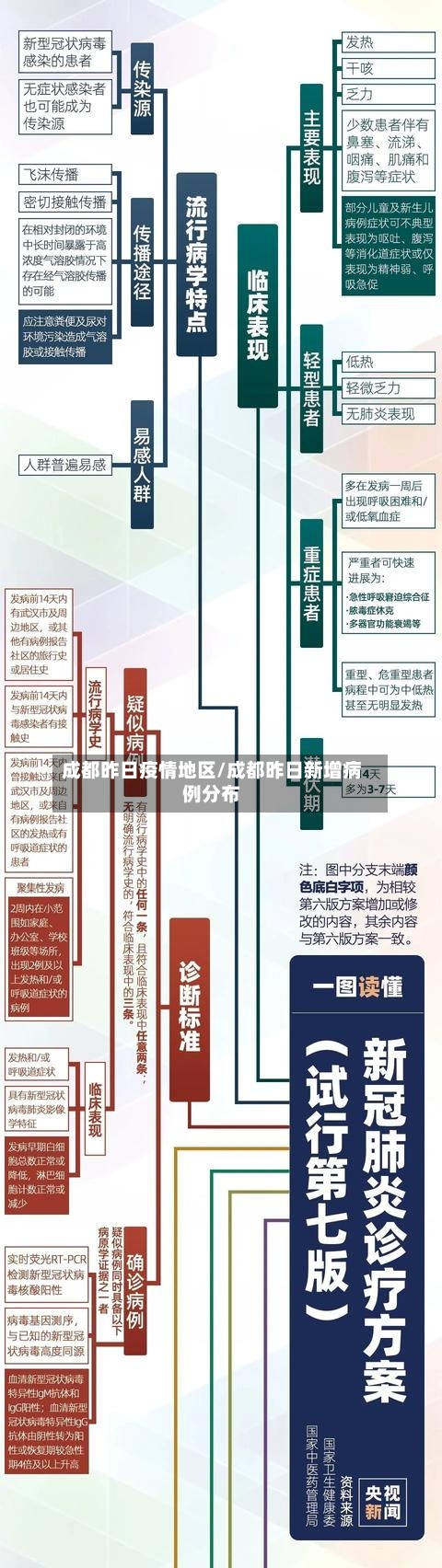 成都昨日疫情地区/成都昨日新增病例分布