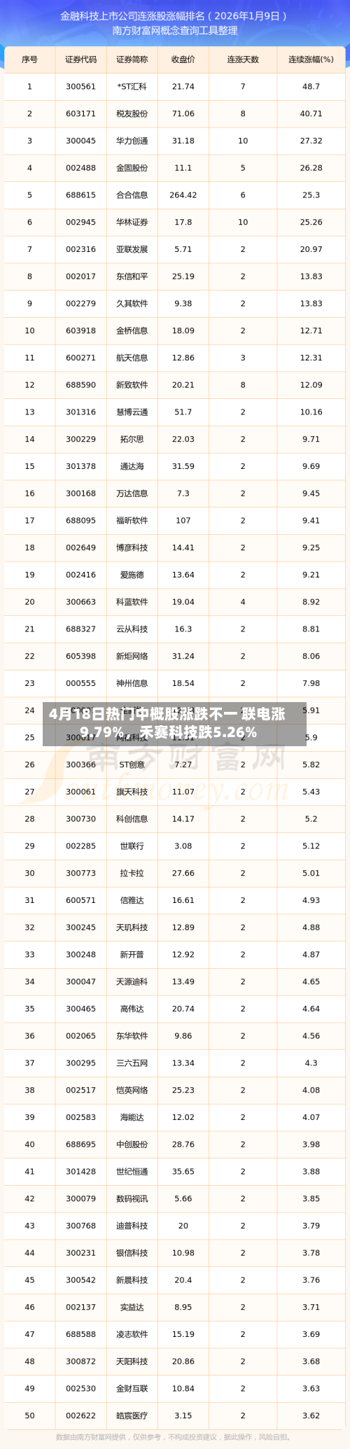 4月18日热门中概股涨跌不一 联电涨9.79%	，禾赛科技跌5.26%-第3张图片