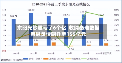 东阳光炒股亏了6个亿  收购秦淮数据有息负债飙升至155亿元