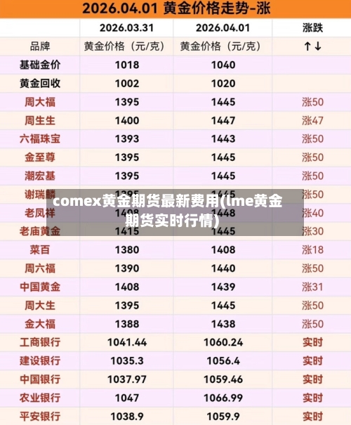 comex黄金期货最新费用(lme黄金期货实时行情)