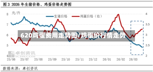 620鸡蛋费用走势图/鸡蛋价行情走势