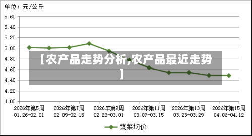 【农产品走势分析,农产品最近走势】