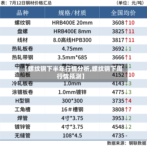 【螺纹钢下半年行情分析,螺纹钢下周行情预测】