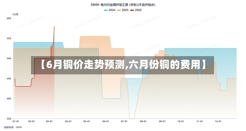 【6月铜价走势预测,六月份铜的费用】