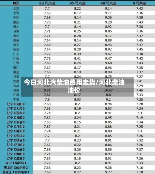 今日河北汽柴油费用走势/河北柴油油价