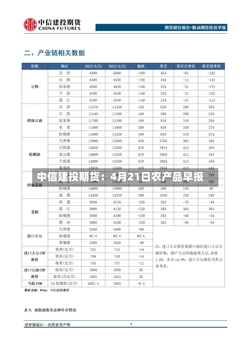 中信建投期货：4月21日农产品早报-第2张图片
