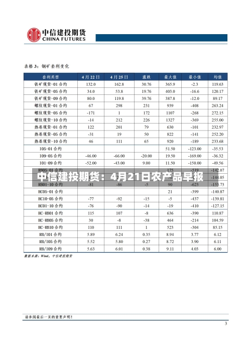 中信建投期货：4月21日农产品早报-第3张图片