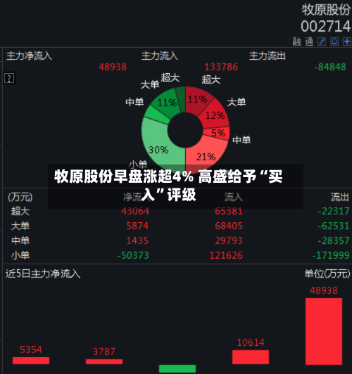 牧原股份早盘涨超4% 高盛给予“买入”评级-第3张图片
