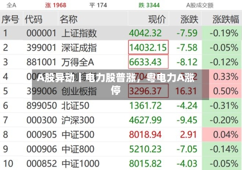 A股异动丨电力股普涨，粤电力A涨停