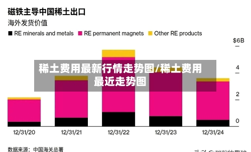 稀土费用最新行情走势图/稀土费用最近走势图