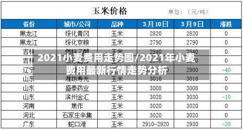 2021小麦费用走势图/2021年小麦费用最新行情走势分析