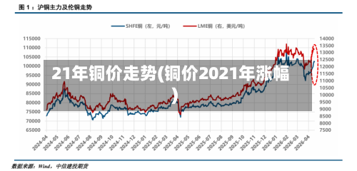 21年铜价走势(铜价2021年涨幅)