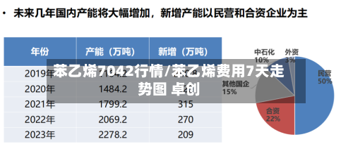 苯乙烯7042行情/苯乙烯费用7天走势图 卓创