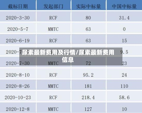 尿素最新费用及行情/尿素最新费用信息-第2张图片