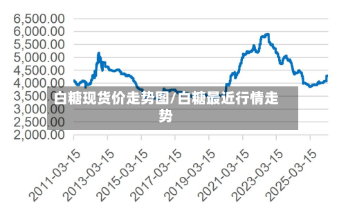 白糖现货价走势图/白糖最近行情走势-第3张图片