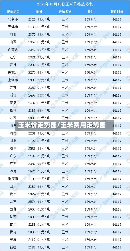 玉米价走势图/玉米费用走势图