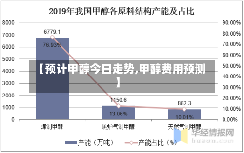 【预计甲醇今日走势,甲醇费用预测】