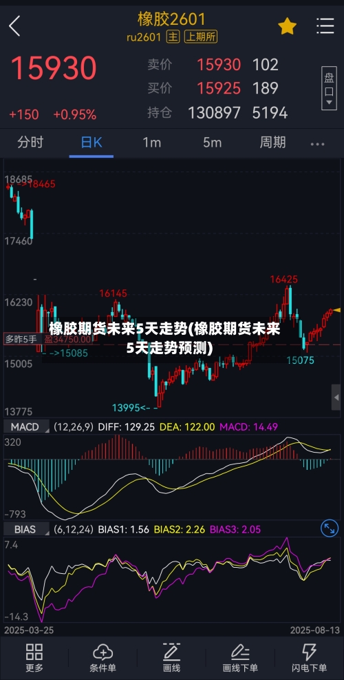 橡胶期货未来5天走势(橡胶期货未来5天走势预测)