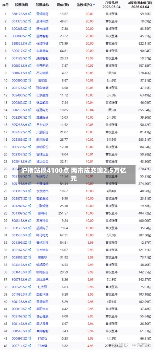 沪指站稳4100点 两市成交逾2.5万亿元-第2张图片