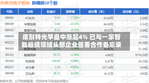 康耐特光学盘中涨超4% 已与一家智能眼镜领域头部企业签署合作备忘录