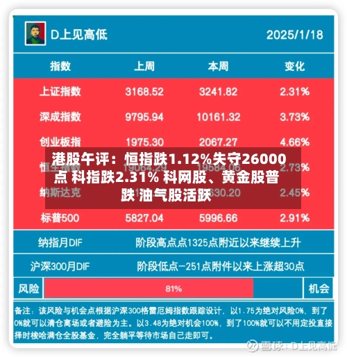 港股午评：恒指跌1.12%失守26000点 科指跌2.31% 科网股、黄金股普跌 油气股活跃-第2张图片