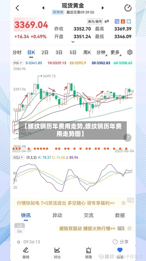 【螺纹钢历年费用走势,螺纹钢历年费用走势图】-第2张图片