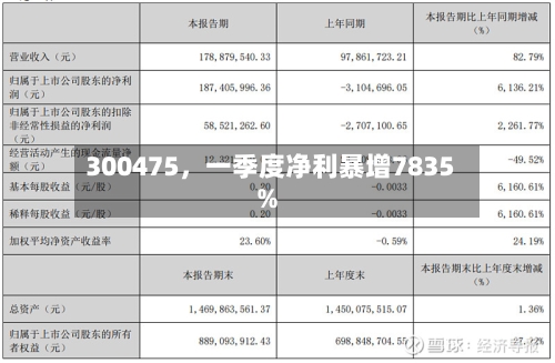 300475，一季度净利暴增7835%