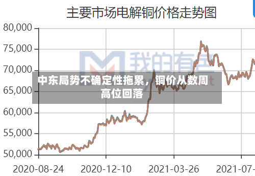中东局势不确定性拖累，铜价从数周高位回落-第3张图片