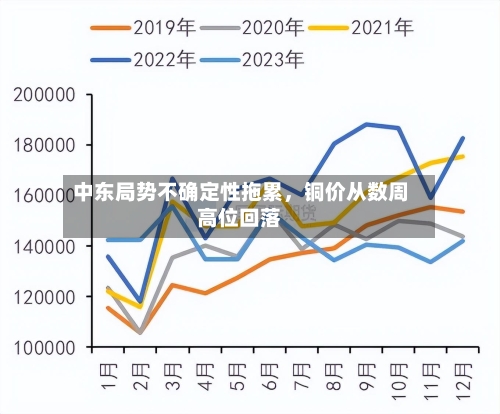 中东局势不确定性拖累	，铜价从数周高位回落-第2张图片