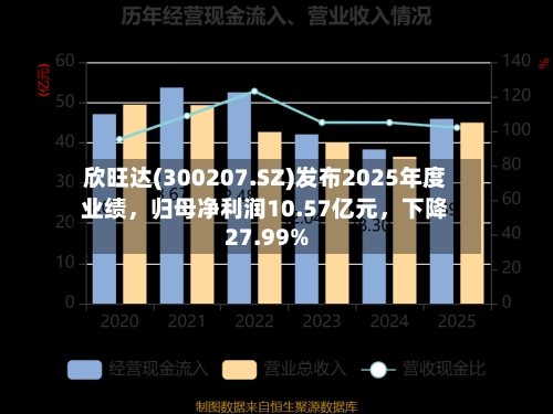 欣旺达(300207.SZ)发布2025年度业绩，归母净利润10.57亿元	，下降27.99%-第2张图片