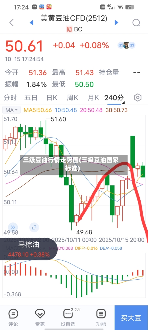三级豆油行情走势图(三级豆油国家标准)-第2张图片